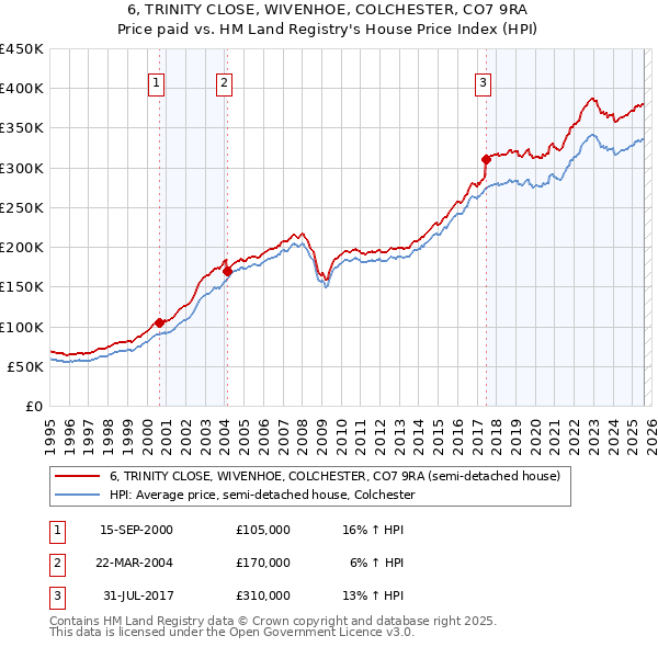 6, TRINITY CLOSE, WIVENHOE, COLCHESTER, CO7 9RA: Price paid vs HM Land Registry's House Price Index