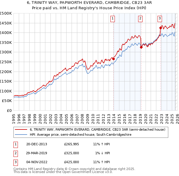 6, TRINITY WAY, PAPWORTH EVERARD, CAMBRIDGE, CB23 3AR: Price paid vs HM Land Registry's House Price Index