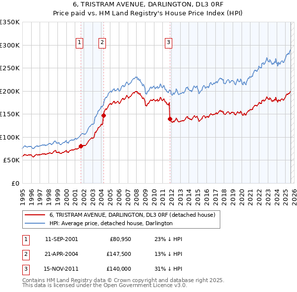 6, TRISTRAM AVENUE, DARLINGTON, DL3 0RF: Price paid vs HM Land Registry's House Price Index