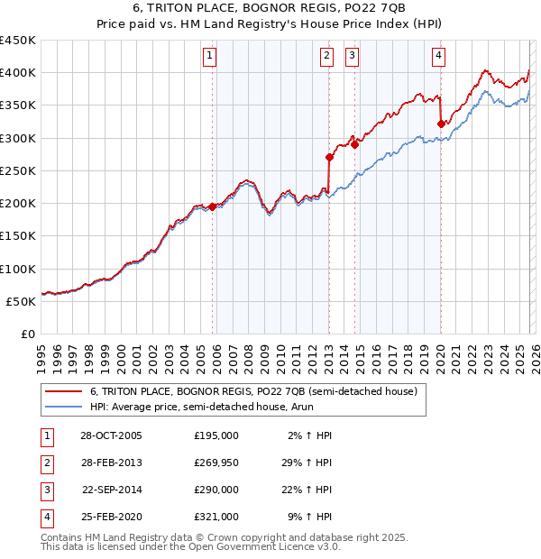 6, TRITON PLACE, BOGNOR REGIS, PO22 7QB: Price paid vs HM Land Registry's House Price Index