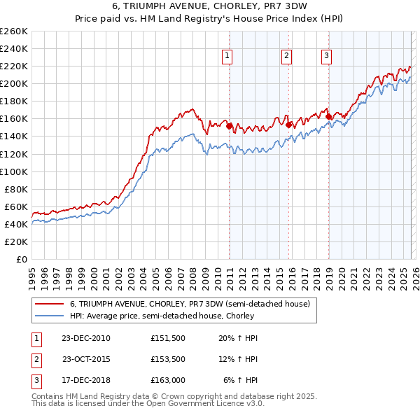 6, TRIUMPH AVENUE, CHORLEY, PR7 3DW: Price paid vs HM Land Registry's House Price Index