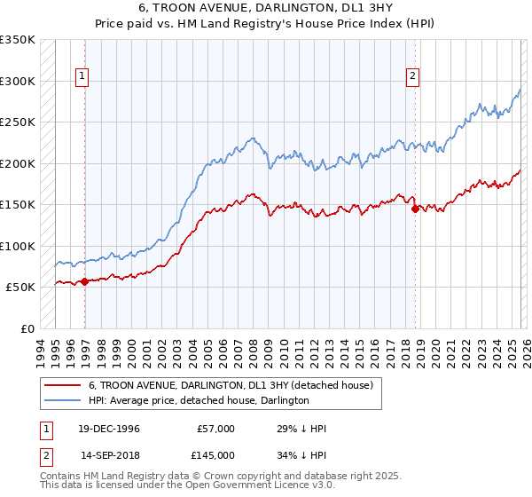 6, TROON AVENUE, DARLINGTON, DL1 3HY: Price paid vs HM Land Registry's House Price Index