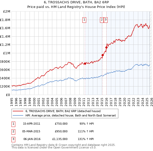 6, TROSSACHS DRIVE, BATH, BA2 6RP: Price paid vs HM Land Registry's House Price Index