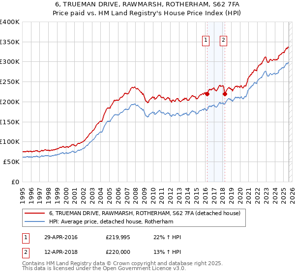 6, TRUEMAN DRIVE, RAWMARSH, ROTHERHAM, S62 7FA: Price paid vs HM Land Registry's House Price Index