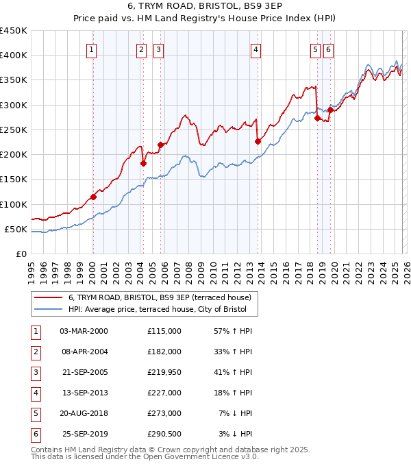 6, TRYM ROAD, BRISTOL, BS9 3EP: Price paid vs HM Land Registry's House Price Index