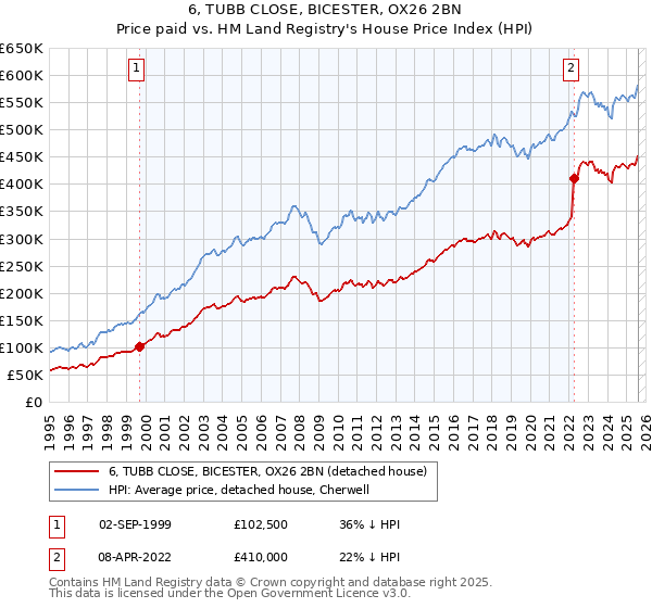 6, TUBB CLOSE, BICESTER, OX26 2BN: Price paid vs HM Land Registry's House Price Index