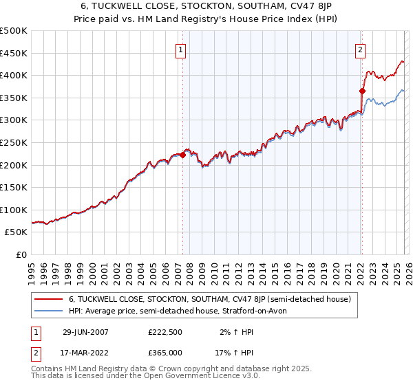 6, TUCKWELL CLOSE, STOCKTON, SOUTHAM, CV47 8JP: Price paid vs HM Land Registry's House Price Index