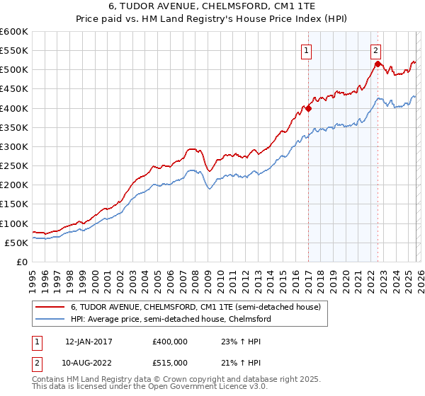 6, TUDOR AVENUE, CHELMSFORD, CM1 1TE: Price paid vs HM Land Registry's House Price Index