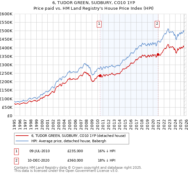 6, TUDOR GREEN, SUDBURY, CO10 1YP: Price paid vs HM Land Registry's House Price Index