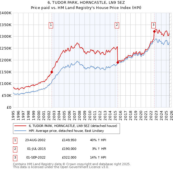 6, TUDOR PARK, HORNCASTLE, LN9 5EZ: Price paid vs HM Land Registry's House Price Index
