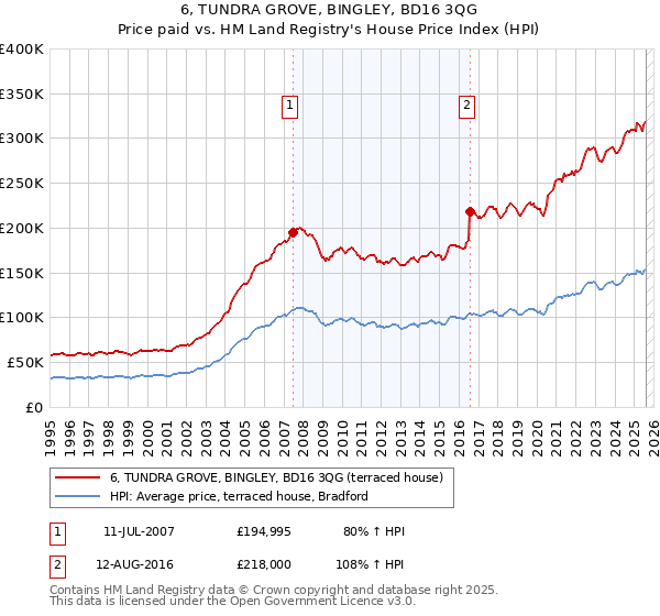 6, TUNDRA GROVE, BINGLEY, BD16 3QG: Price paid vs HM Land Registry's House Price Index