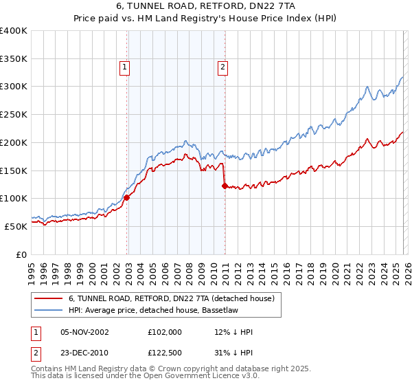 6, TUNNEL ROAD, RETFORD, DN22 7TA: Price paid vs HM Land Registry's House Price Index