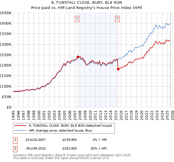 6, TUNSTALL CLOSE, BURY, BL9 9GN: Price paid vs HM Land Registry's House Price Index