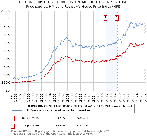 6, TURNBERRY CLOSE, HUBBERSTON, MILFORD HAVEN, SA73 3SD: Price paid vs HM Land Registry's House Price Index
