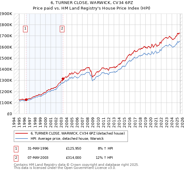 6, TURNER CLOSE, WARWICK, CV34 6PZ: Price paid vs HM Land Registry's House Price Index