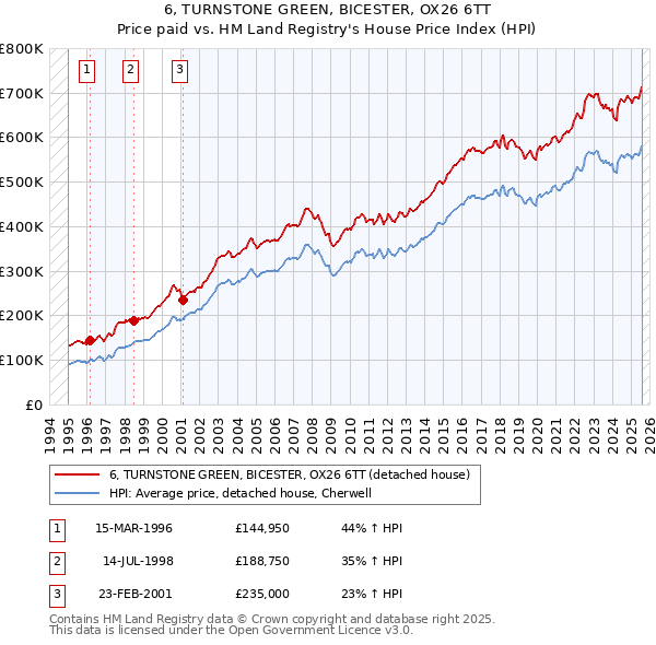6, TURNSTONE GREEN, BICESTER, OX26 6TT: Price paid vs HM Land Registry's House Price Index