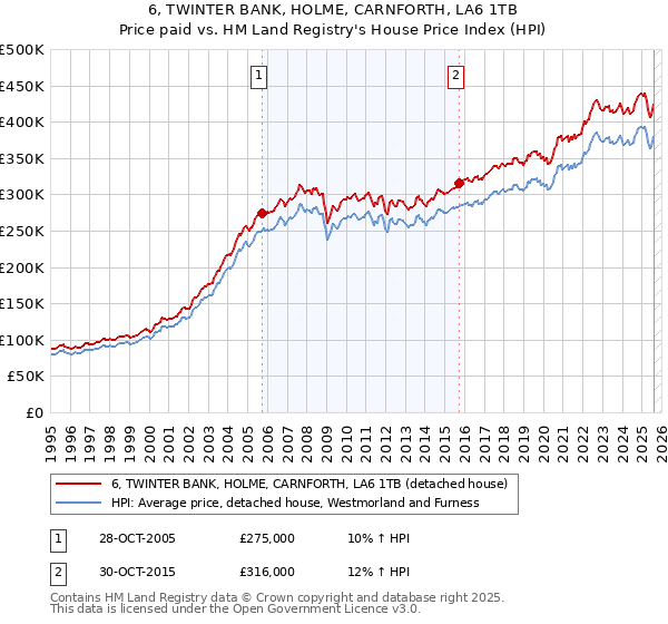6, TWINTER BANK, HOLME, CARNFORTH, LA6 1TB: Price paid vs HM Land Registry's House Price Index