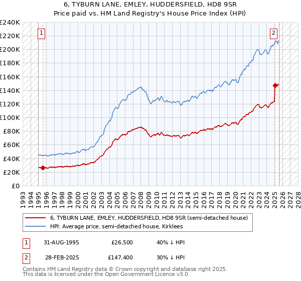 6, TYBURN LANE, EMLEY, HUDDERSFIELD, HD8 9SR: Price paid vs HM Land Registry's House Price Index