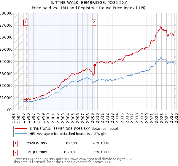 6, TYNE WALK, BEMBRIDGE, PO35 5XY: Price paid vs HM Land Registry's House Price Index