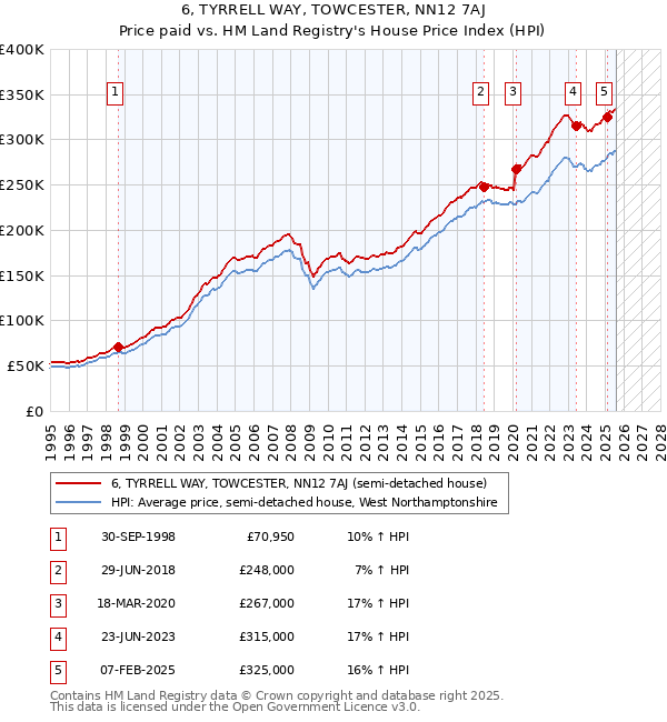 6, TYRRELL WAY, TOWCESTER, NN12 7AJ: Price paid vs HM Land Registry's House Price Index