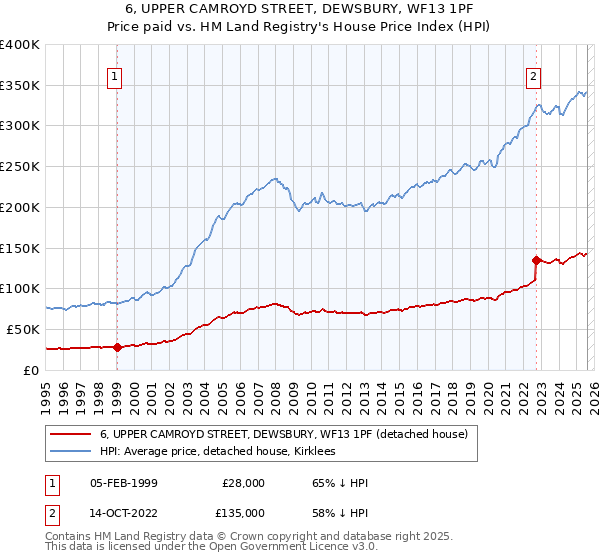 6, UPPER CAMROYD STREET, DEWSBURY, WF13 1PF: Price paid vs HM Land Registry's House Price Index