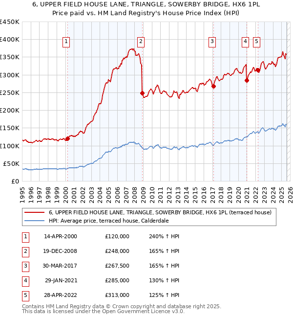 6, UPPER FIELD HOUSE LANE, TRIANGLE, SOWERBY BRIDGE, HX6 1PL: Price paid vs HM Land Registry's House Price Index