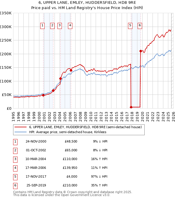 6, UPPER LANE, EMLEY, HUDDERSFIELD, HD8 9RE: Price paid vs HM Land Registry's House Price Index