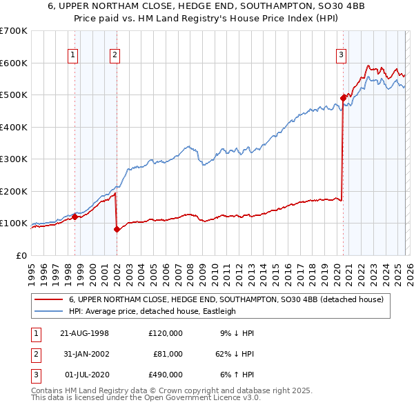 6, UPPER NORTHAM CLOSE, HEDGE END, SOUTHAMPTON, SO30 4BB: Price paid vs HM Land Registry's House Price Index