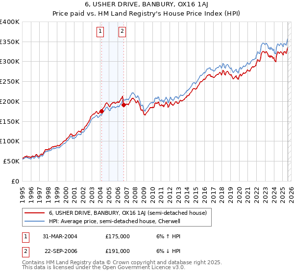 6, USHER DRIVE, BANBURY, OX16 1AJ: Price paid vs HM Land Registry's House Price Index