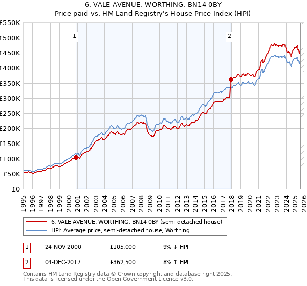 6, VALE AVENUE, WORTHING, BN14 0BY: Price paid vs HM Land Registry's House Price Index