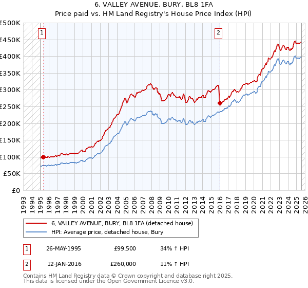 6, VALLEY AVENUE, BURY, BL8 1FA: Price paid vs HM Land Registry's House Price Index