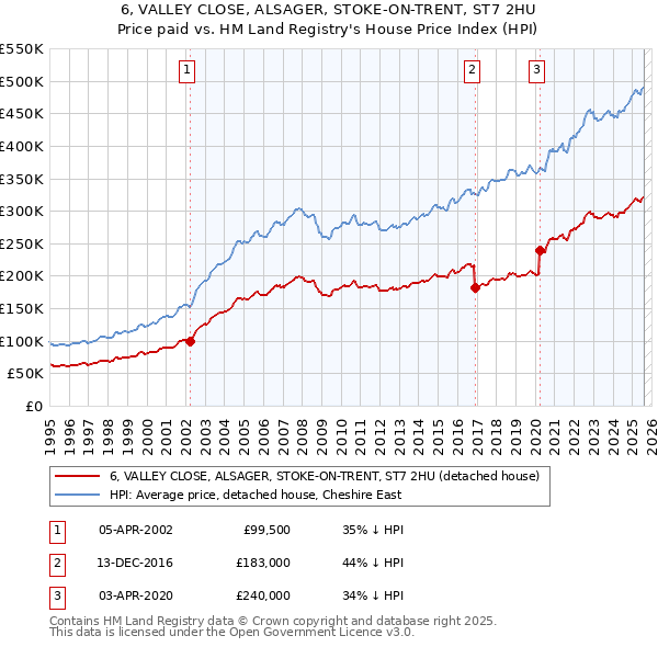 6, VALLEY CLOSE, ALSAGER, STOKE-ON-TRENT, ST7 2HU: Price paid vs HM Land Registry's House Price Index