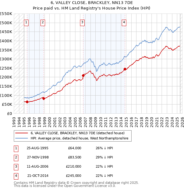6, VALLEY CLOSE, BRACKLEY, NN13 7DE: Price paid vs HM Land Registry's House Price Index