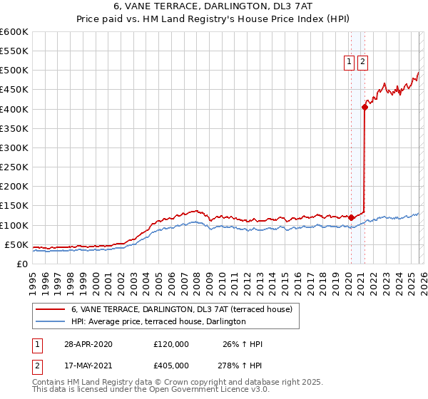 6, VANE TERRACE, DARLINGTON, DL3 7AT: Price paid vs HM Land Registry's House Price Index