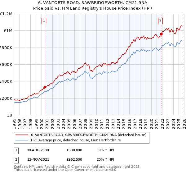 6, VANTORTS ROAD, SAWBRIDGEWORTH, CM21 9NA: Price paid vs HM Land Registry's House Price Index