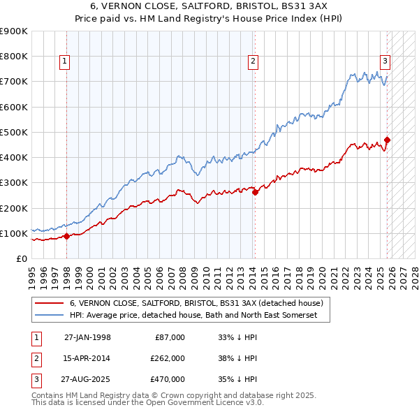 6, VERNON CLOSE, SALTFORD, BRISTOL, BS31 3AX: Price paid vs HM Land Registry's House Price Index