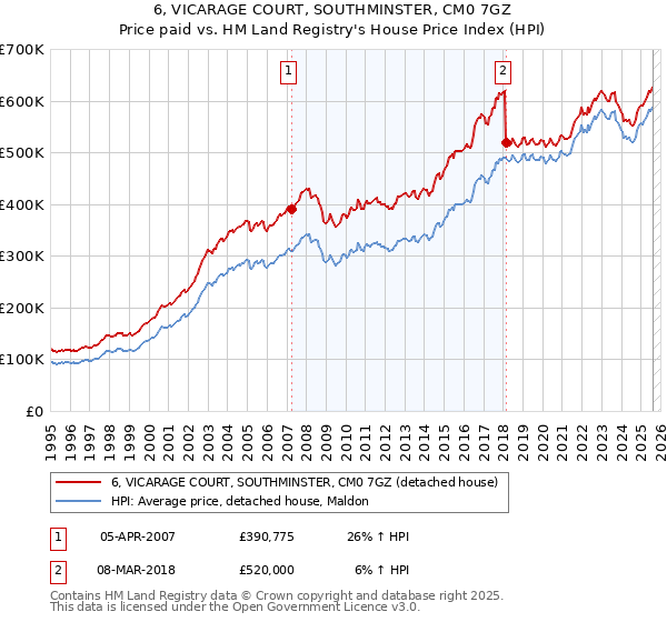 6, VICARAGE COURT, SOUTHMINSTER, CM0 7GZ: Price paid vs HM Land Registry's House Price Index