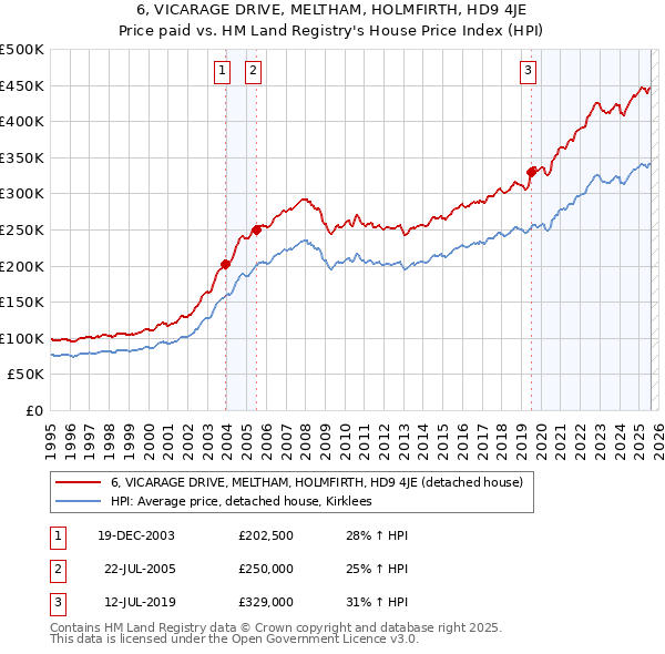6, VICARAGE DRIVE, MELTHAM, HOLMFIRTH, HD9 4JE: Price paid vs HM Land Registry's House Price Index