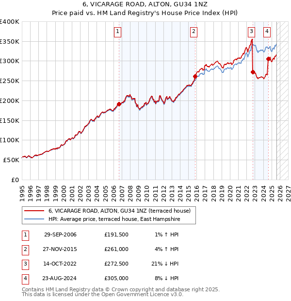 6, VICARAGE ROAD, ALTON, GU34 1NZ: Price paid vs HM Land Registry's House Price Index