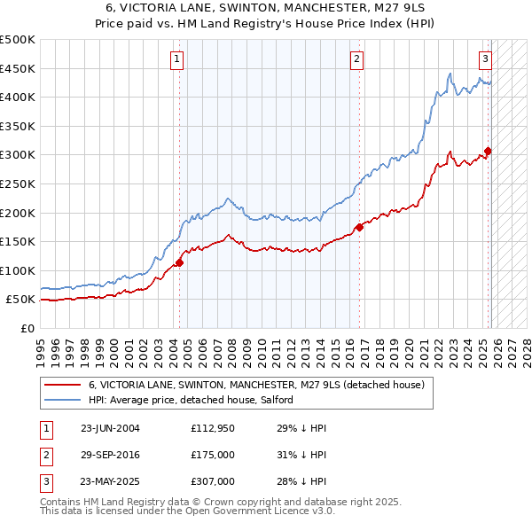6, VICTORIA LANE, SWINTON, MANCHESTER, M27 9LS: Price paid vs HM Land Registry's House Price Index
