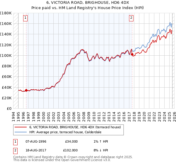 6, VICTORIA ROAD, BRIGHOUSE, HD6 4DX: Price paid vs HM Land Registry's House Price Index