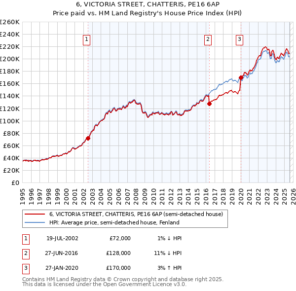 6, VICTORIA STREET, CHATTERIS, PE16 6AP: Price paid vs HM Land Registry's House Price Index