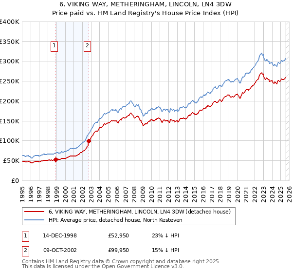 6, VIKING WAY, METHERINGHAM, LINCOLN, LN4 3DW: Price paid vs HM Land Registry's House Price Index