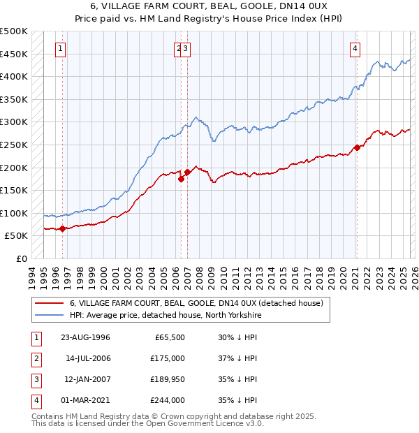 6, VILLAGE FARM COURT, BEAL, GOOLE, DN14 0UX: Price paid vs HM Land Registry's House Price Index