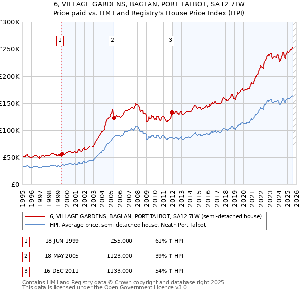 6, VILLAGE GARDENS, BAGLAN, PORT TALBOT, SA12 7LW: Price paid vs HM Land Registry's House Price Index