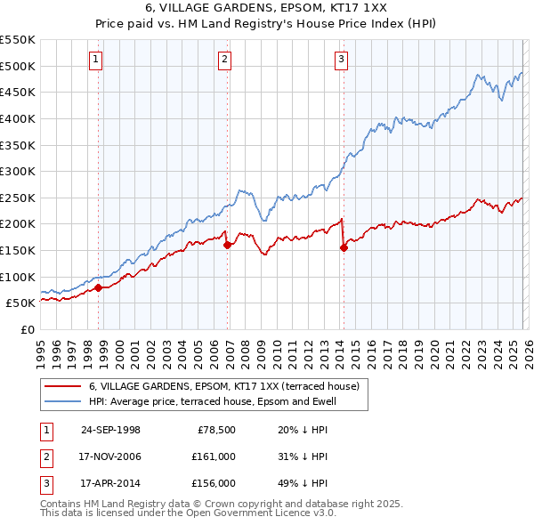 6, VILLAGE GARDENS, EPSOM, KT17 1XX: Price paid vs HM Land Registry's House Price Index