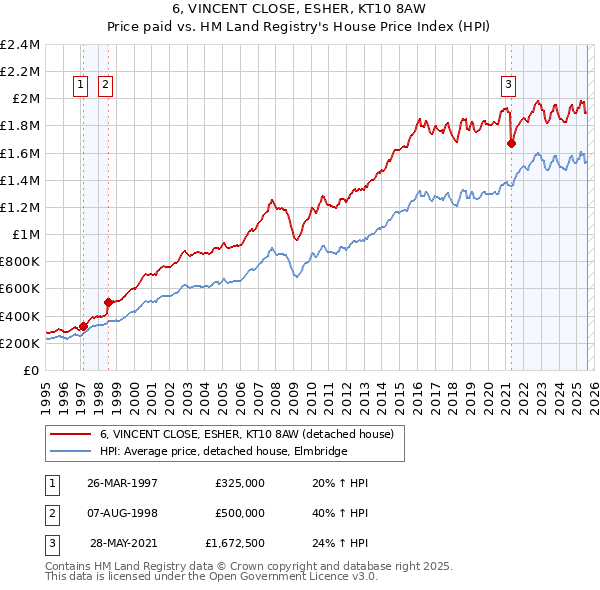 6, VINCENT CLOSE, ESHER, KT10 8AW: Price paid vs HM Land Registry's House Price Index