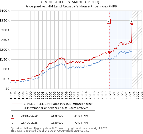 6, VINE STREET, STAMFORD, PE9 1QE: Price paid vs HM Land Registry's House Price Index