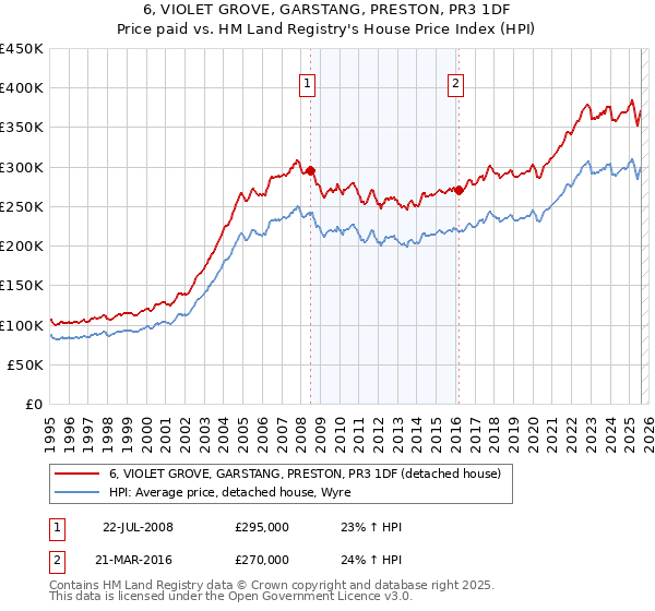 6, VIOLET GROVE, GARSTANG, PRESTON, PR3 1DF: Price paid vs HM Land Registry's House Price Index