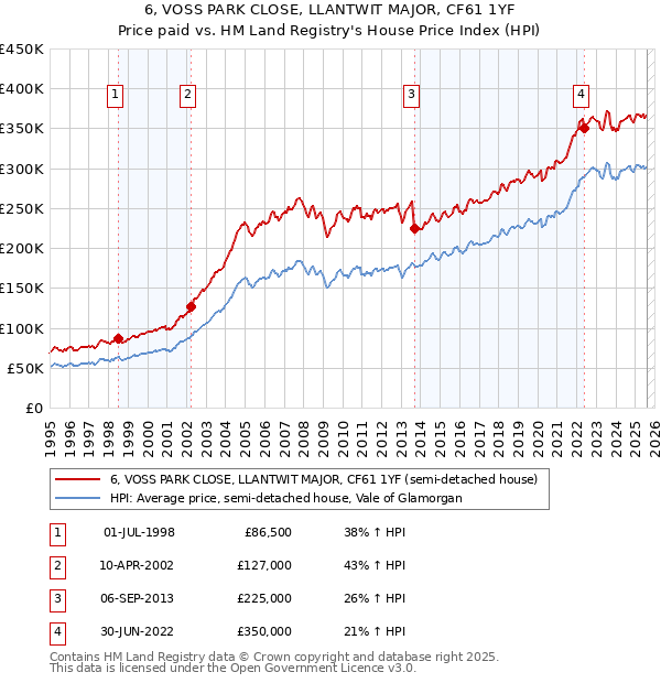 6, VOSS PARK CLOSE, LLANTWIT MAJOR, CF61 1YF: Price paid vs HM Land Registry's House Price Index